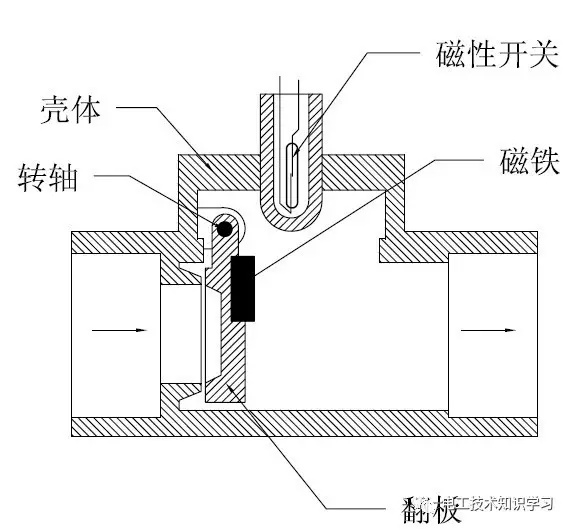 水流量传感器